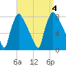 Edgely tide chart for Monday, September 4, 2023