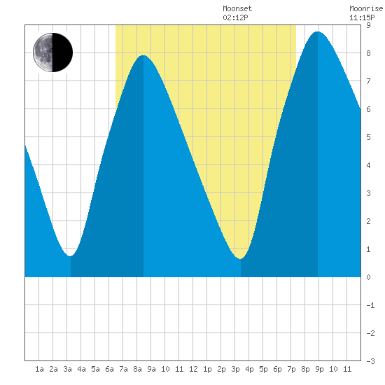 Edgely tide chart for Wednesday, September 6, 2023