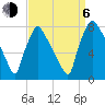 Edgely tide chart for Wednesday, September 6, 2023