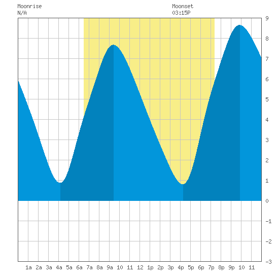 Edgely tide chart for Thursday, September 7, 2023