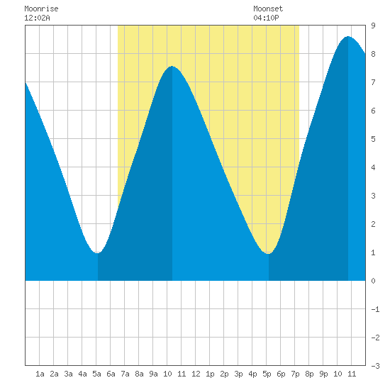 Edgely tide chart for Friday, September 8, 2023
