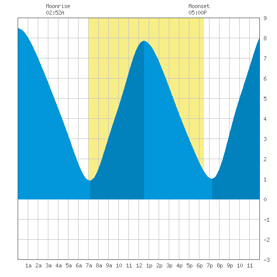 Edgely tide chart for Tuesday, October 10, 2023