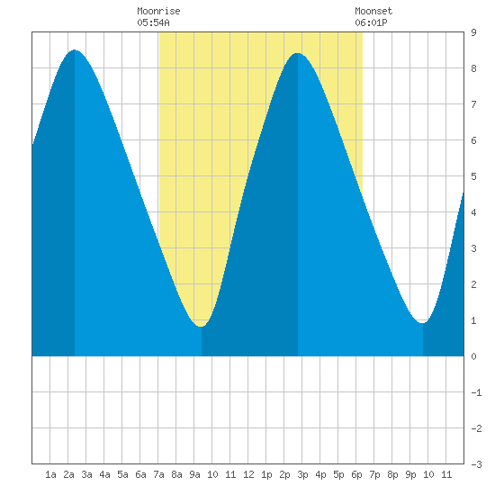 Edgely tide chart for Friday, October 13, 2023