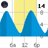 Edgely tide chart for Saturday, October 14, 2023