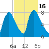 Edgely tide chart for Monday, October 16, 2023