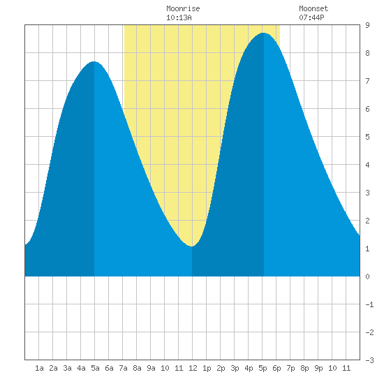 Edgely tide chart for Tuesday, October 17, 2023