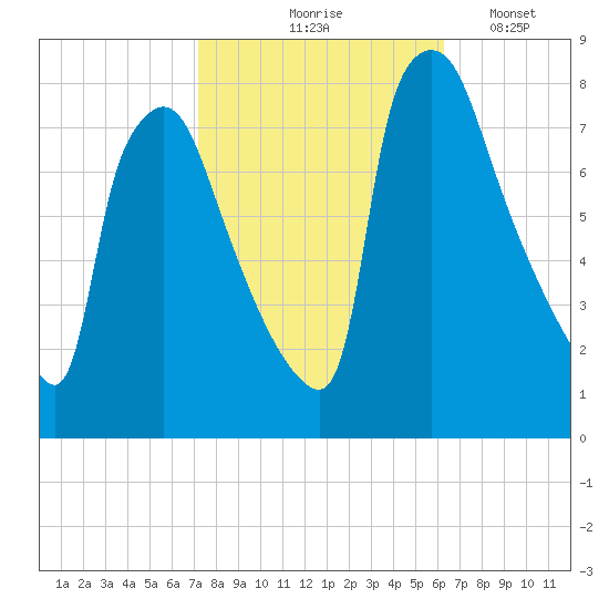 Edgely tide chart for Wednesday, October 18, 2023
