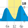 Edgely tide chart for Wednesday, October 18, 2023