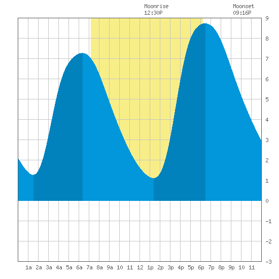 Edgely tide chart for Thursday, October 19, 2023