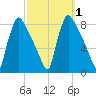 Edgely tide chart for Sunday, October 1, 2023