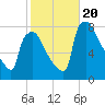 Edgely tide chart for Friday, October 20, 2023