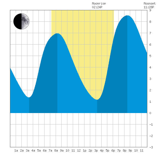 Edgely tide chart for Saturday, October 21, 2023