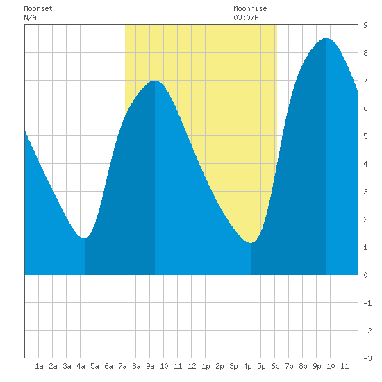 Edgely tide chart for Sunday, October 22, 2023