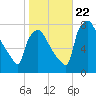 Edgely tide chart for Sunday, October 22, 2023