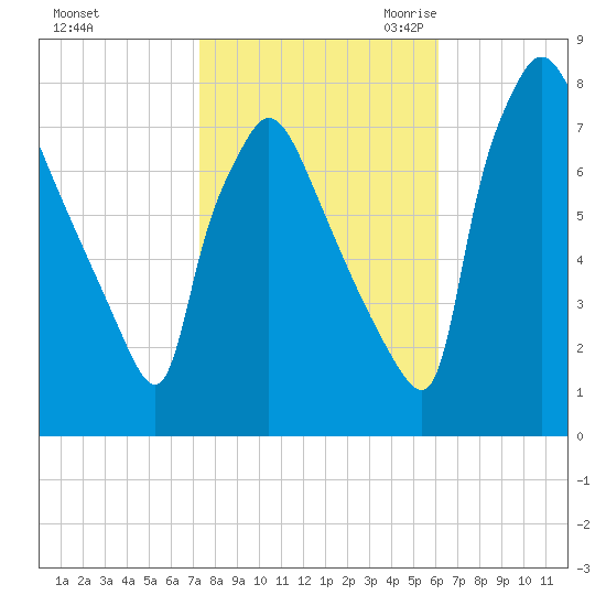 Edgely tide chart for Monday, October 23, 2023