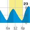 Edgely tide chart for Monday, October 23, 2023