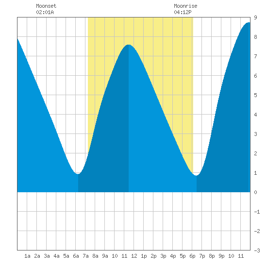 Edgely tide chart for Tuesday, October 24, 2023