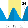 Edgely tide chart for Tuesday, October 24, 2023