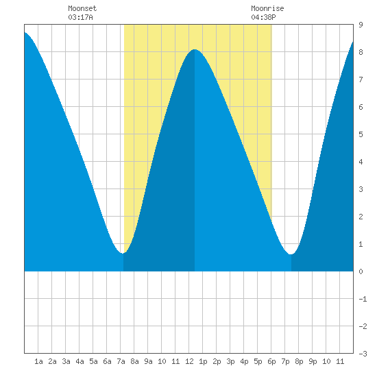 Edgely tide chart for Wednesday, October 25, 2023