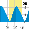 Edgely tide chart for Thursday, October 26, 2023
