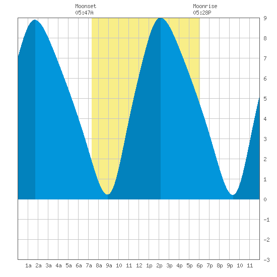 Edgely tide chart for Friday, October 27, 2023