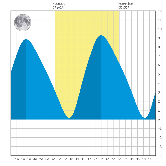 Edgely tide chart for Saturday, October 28, 2023