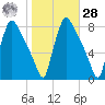 Edgely tide chart for Saturday, October 28, 2023