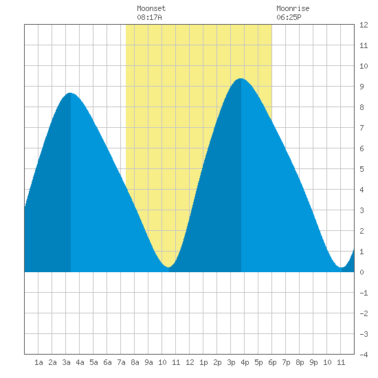 Edgely tide chart for Sunday, October 29, 2023