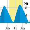 Edgely tide chart for Sunday, October 29, 2023