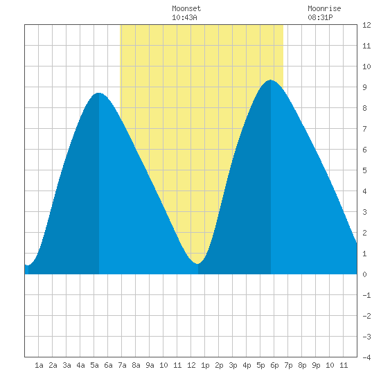 Edgely tide chart for Monday, October 2, 2023
