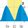 Edgely tide chart for Monday, October 2, 2023