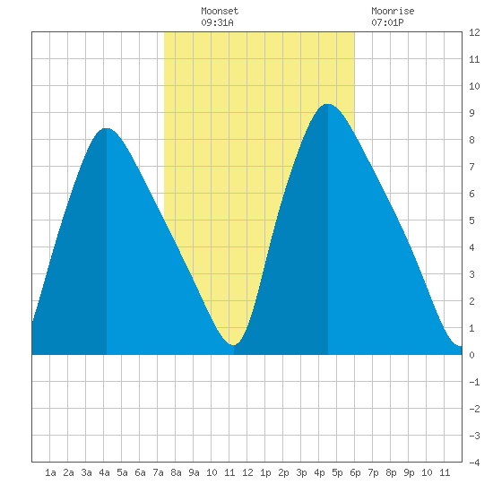 Edgely tide chart for Monday, October 30, 2023