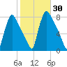 Edgely tide chart for Monday, October 30, 2023
