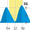 Edgely tide chart for Tuesday, October 31, 2023
