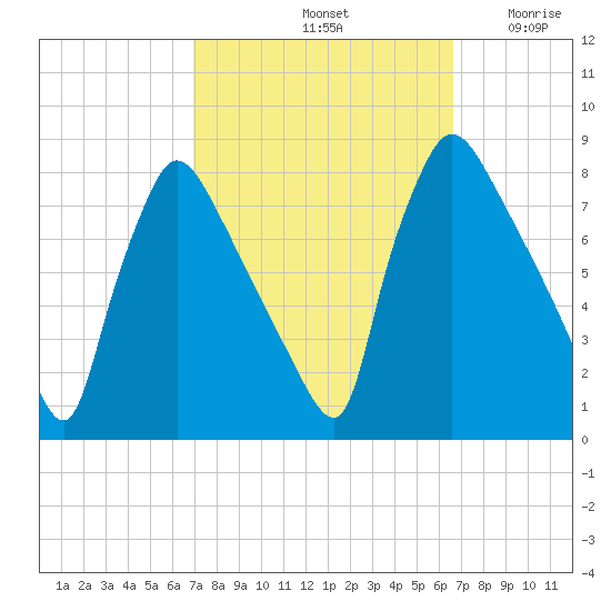 Edgely tide chart for Tuesday, October 3, 2023