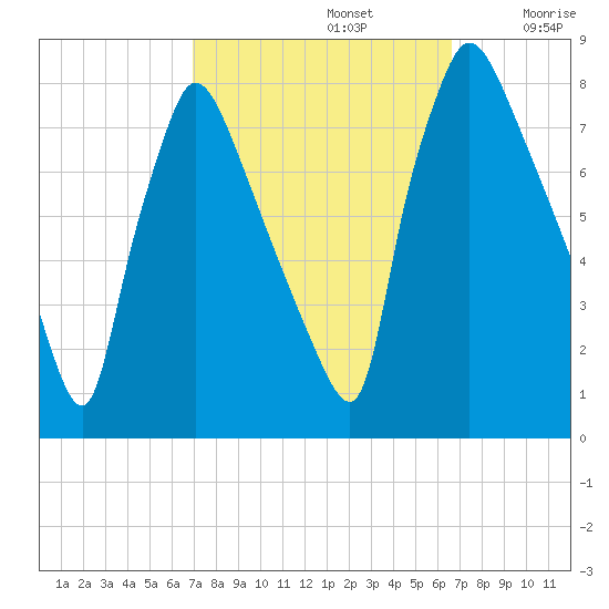 Edgely tide chart for Wednesday, October 4, 2023