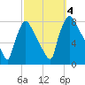 Edgely tide chart for Wednesday, October 4, 2023
