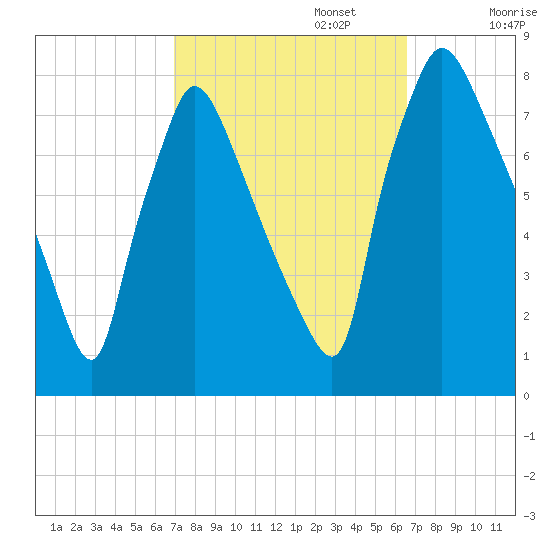 Edgely tide chart for Thursday, October 5, 2023