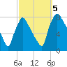 Edgely tide chart for Thursday, October 5, 2023