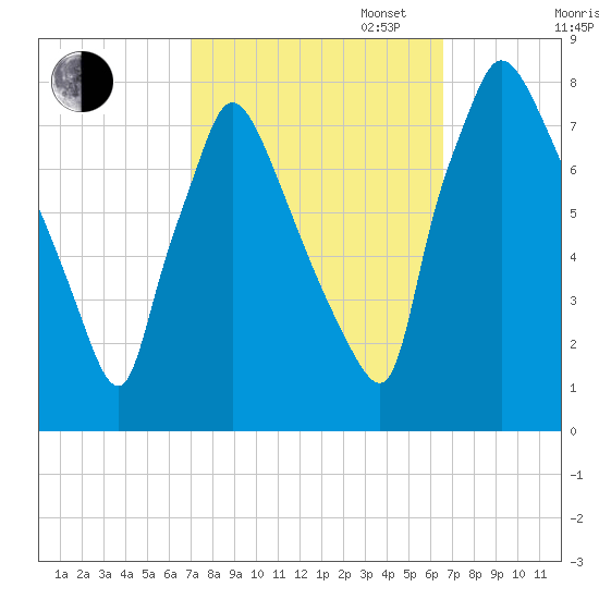 Edgely tide chart for Friday, October 6, 2023