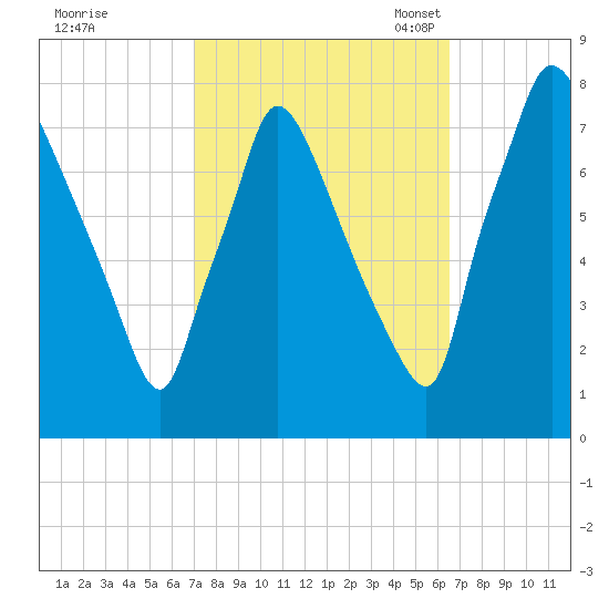 Edgely tide chart for Sunday, October 8, 2023