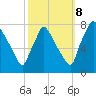 Edgely tide chart for Sunday, October 8, 2023