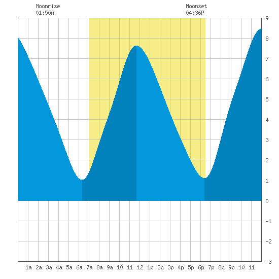 Edgely tide chart for Monday, October 9, 2023