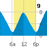 Edgely tide chart for Monday, October 9, 2023