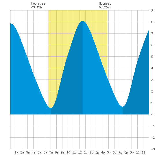 Edgely tide chart for Friday, November 10, 2023