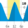 Edgely tide chart for Friday, November 10, 2023