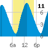 Edgely tide chart for Saturday, November 11, 2023