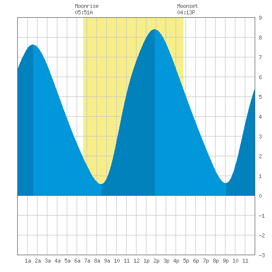 Edgely tide chart for Sunday, November 12, 2023
