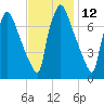Edgely tide chart for Sunday, November 12, 2023