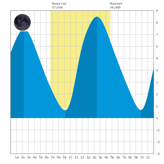 Edgely tide chart for Monday, November 13, 2023